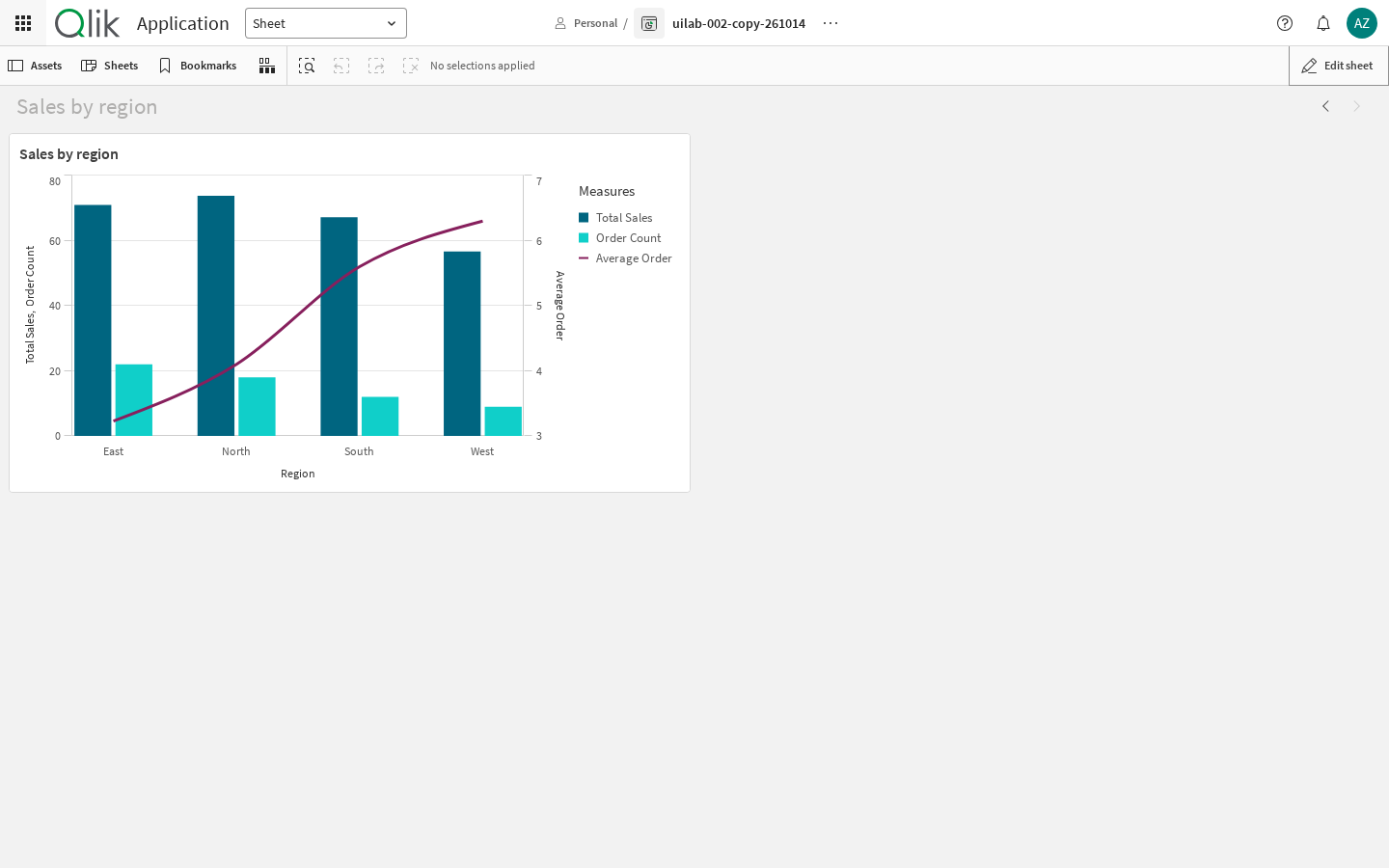 The sheet from the chat, open in Qlik Cloud: Total Sales and Order Count as bars and Average Order as a line on its own axis, by Region